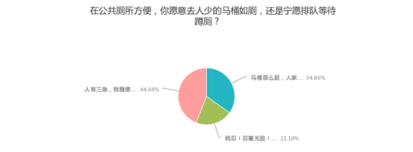 公共場所遇馬桶坐還是蹲？